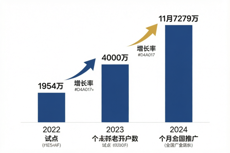 个人养老金开户增长趋势