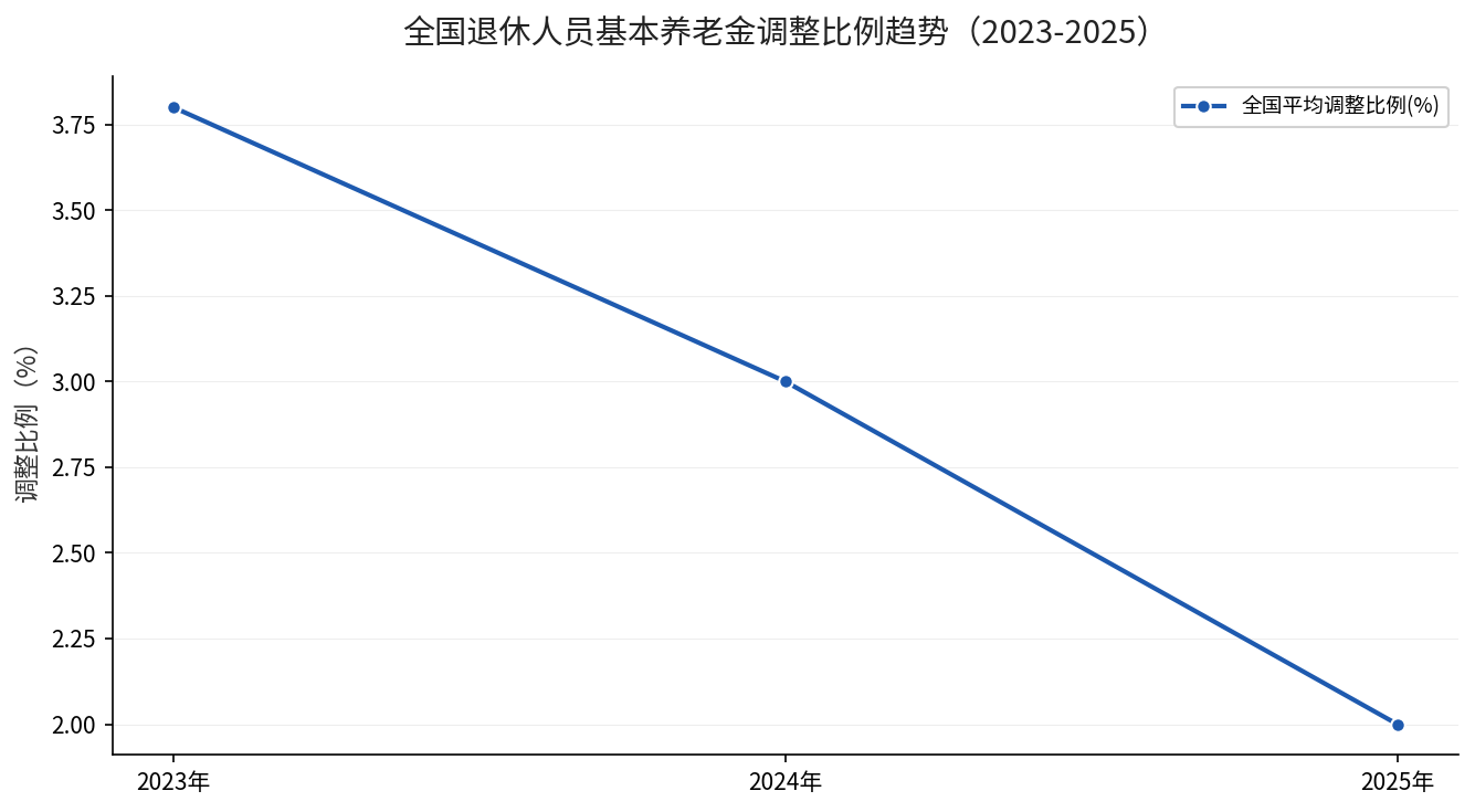 2025年养老金调整三环节示意图