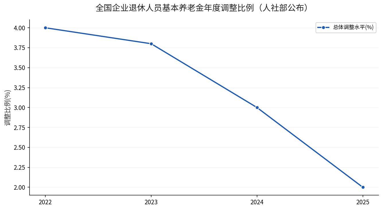 2022至2025年全国企业退休人员基本养老金年度调整比例折线图