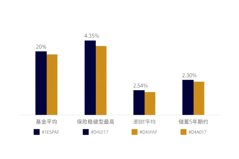 四类个人养老金产品收益率对比