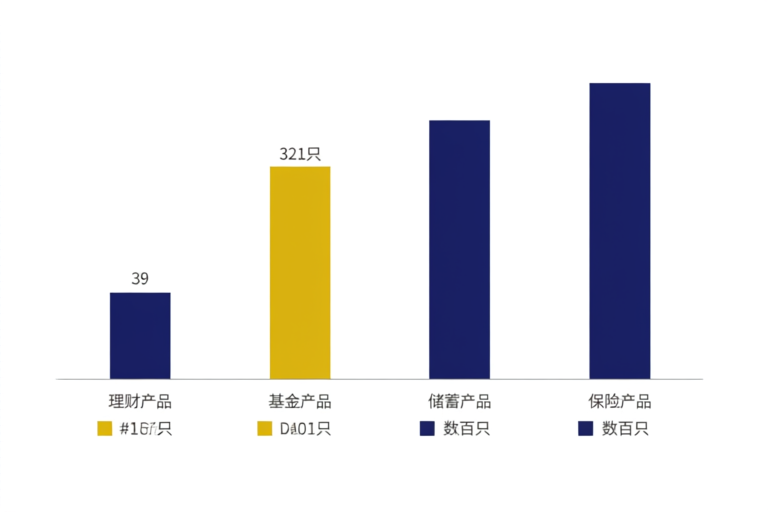 个人养老金四类产品数量对比