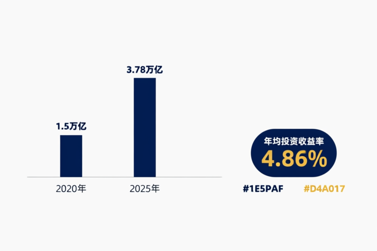 职业年金基金规模增长与年均投资收益率