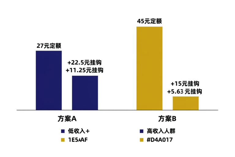 2026年养老金调整方案A与方案B对比数据图表
