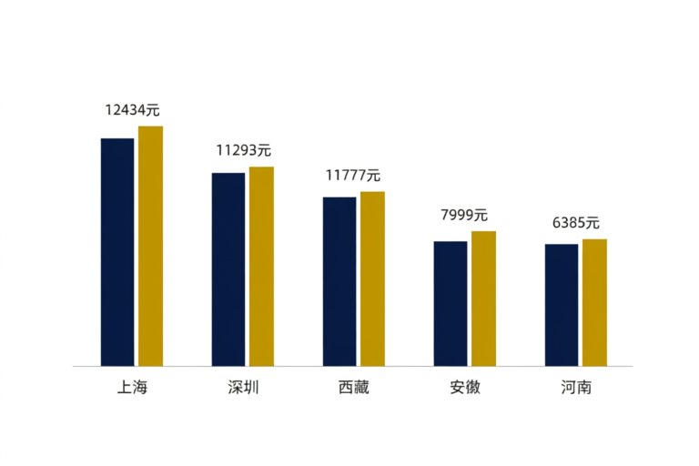 2025年各省市养老金计发基数对比