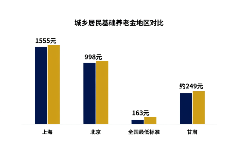 城乡居民基础养老金地区对比