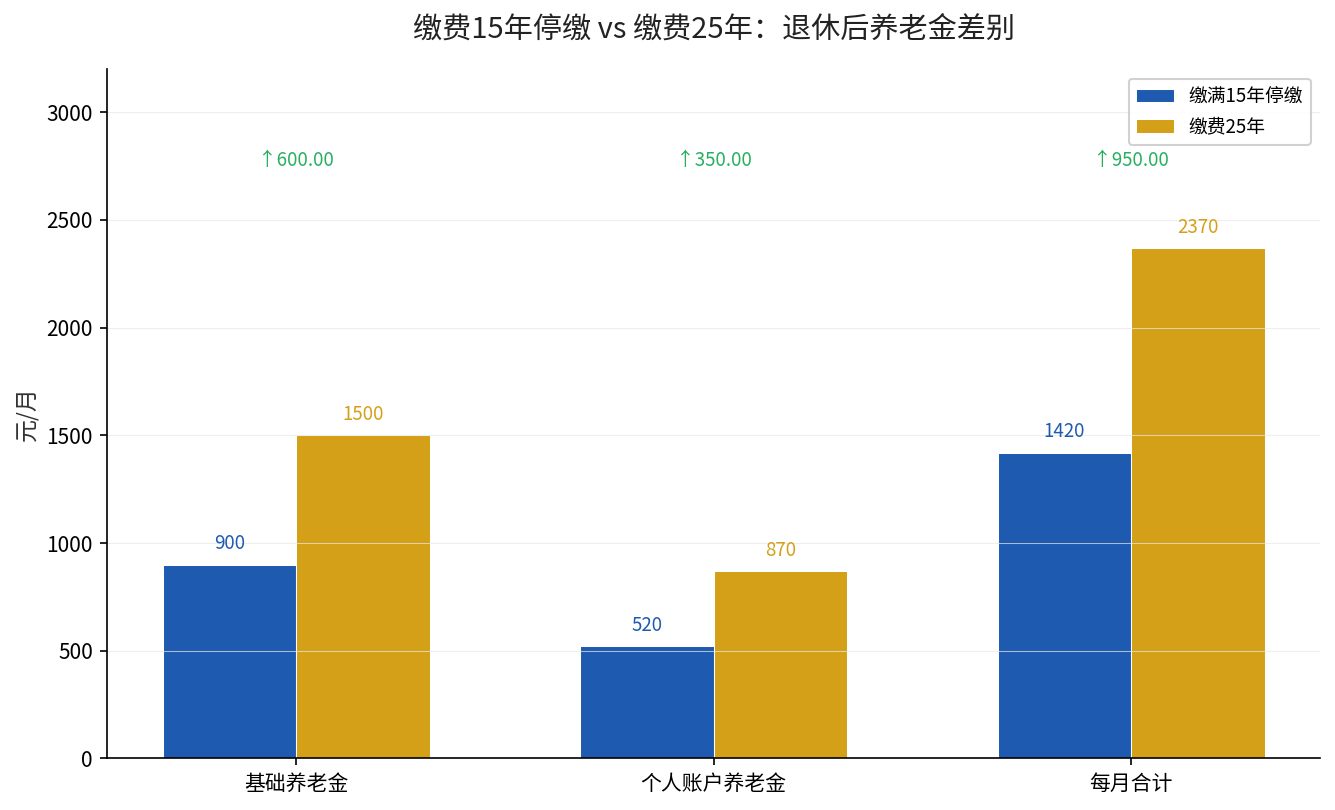 缴费15年停缴 vs 缴费25年：退休后养老金差别