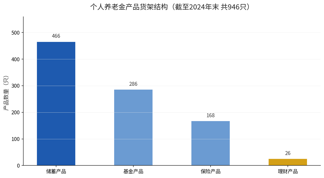 个人养老金产品货架结构（2024年末946只）