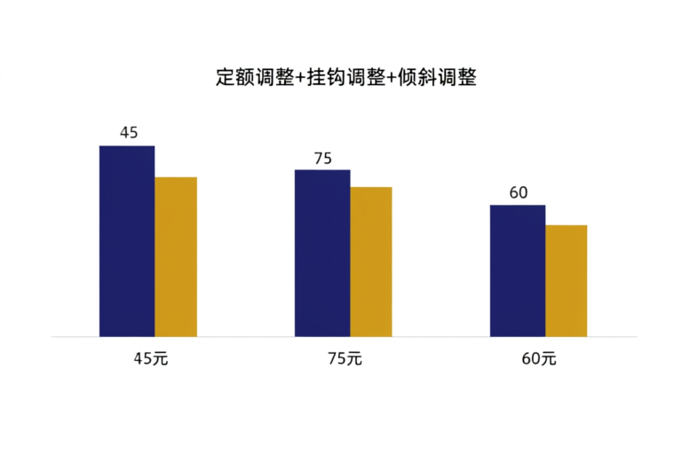 养老金调整三步构成示意图