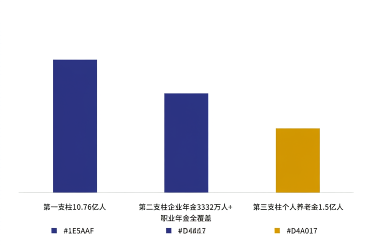 养老金三大支柱参保对比图