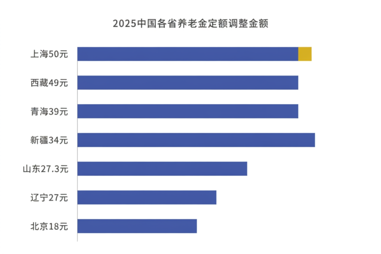 2025年各省养老金定额调整金额对比图