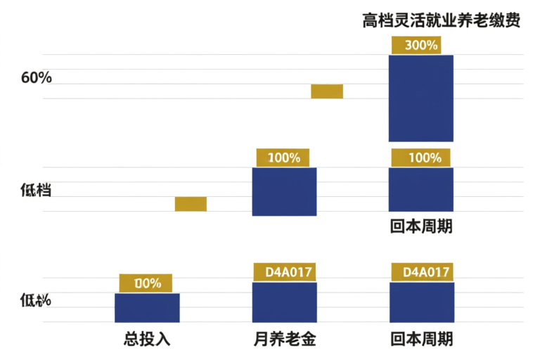 灵活就业养老不同缴费档次回本周期对比图
