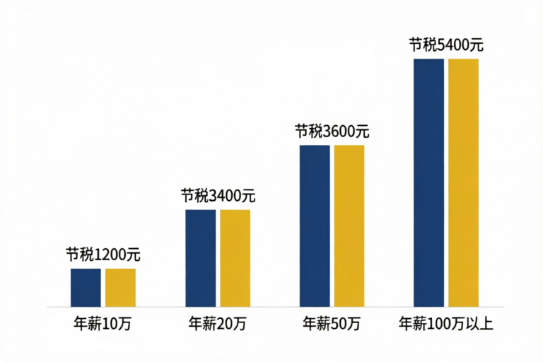 各收入档位个人养老金节税对比