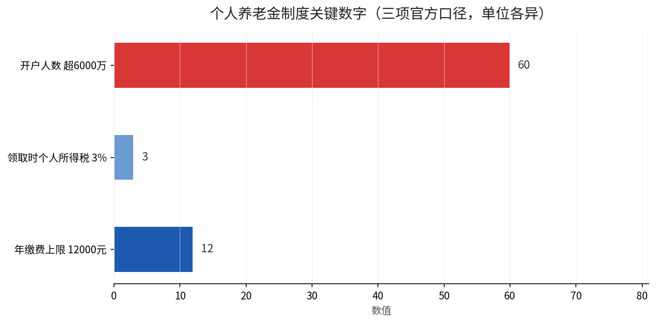 个人养老金年缴费上限12000元、领取税率3%、开户人数超6000万三项关键数字