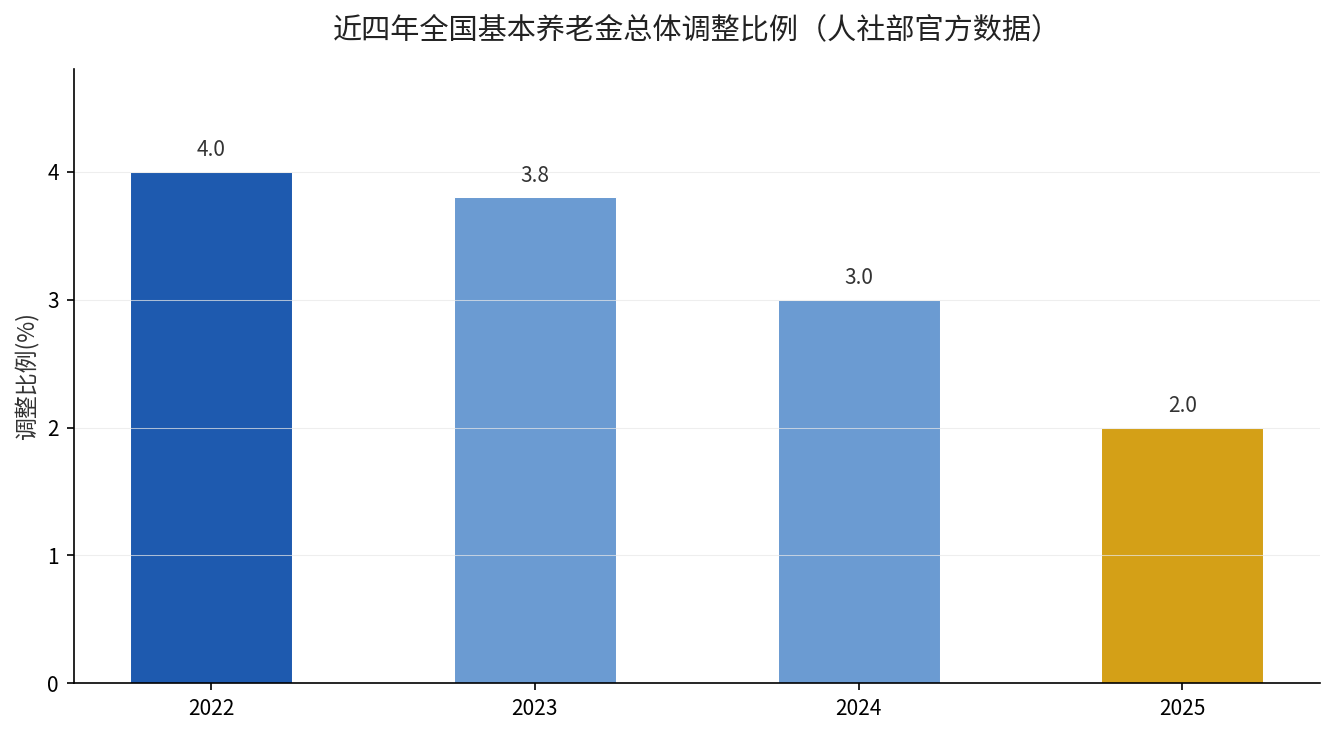 近四年全国基本养老金总体调整比例柱状图