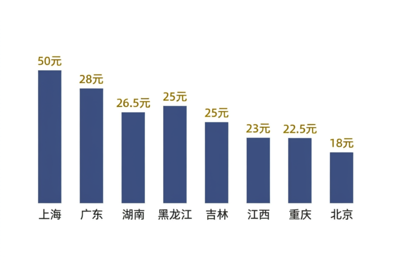 2025年各省养老金定额调整金额对比图