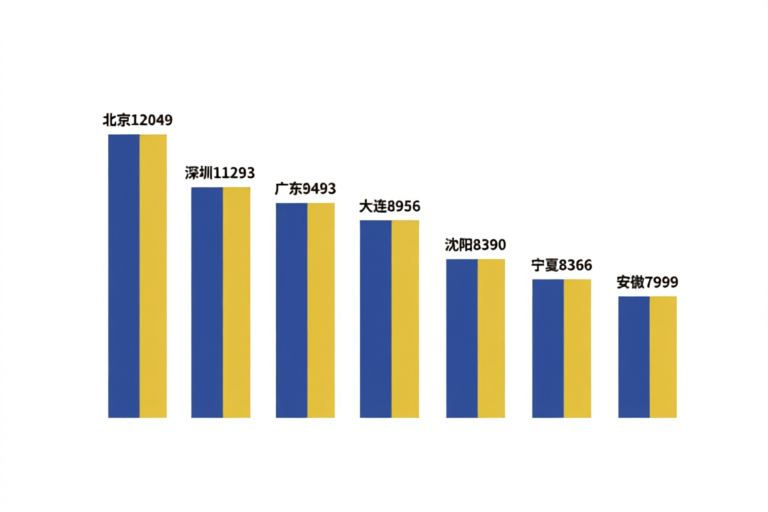 2025年7地区养老金计发基数对比柱状图