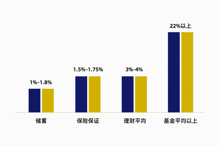 四类个人养老金产品收益率对比