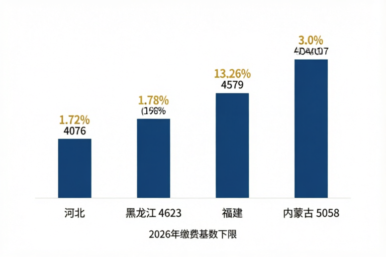 2026年四省社保缴费基数下限对比