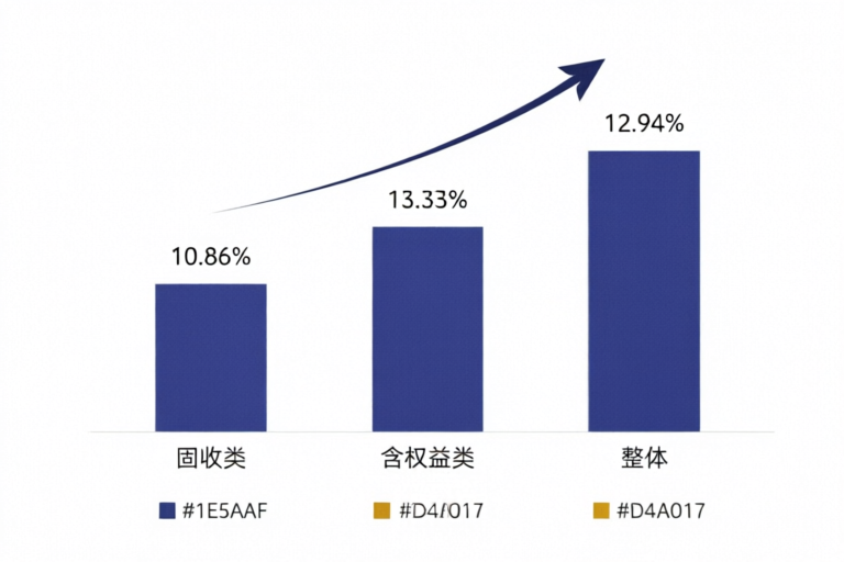 企业年金近三年累计收益率对比：固收类10.86%、含权益类13.33%、整体12.94%