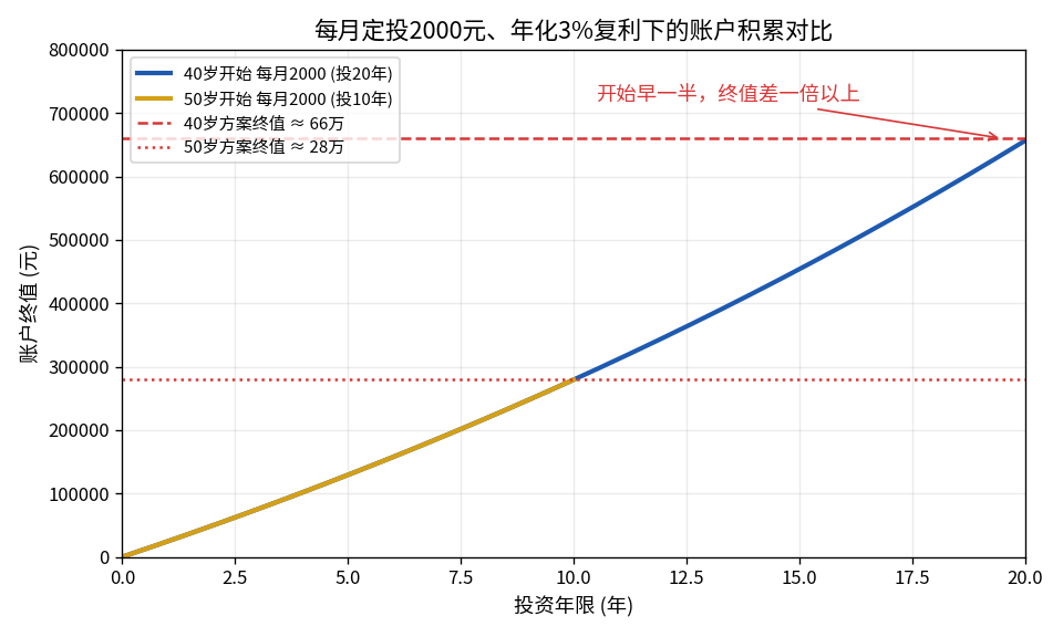 每月定投2000元、年化3%复利下的账户积累对比