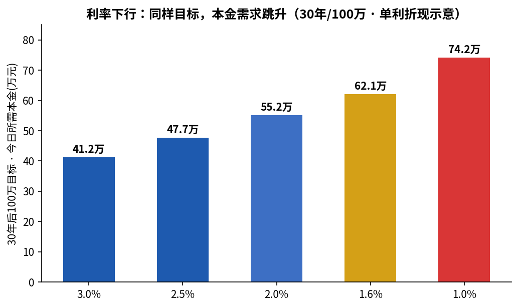 利率下行下30年后100万目标所需本金对比图