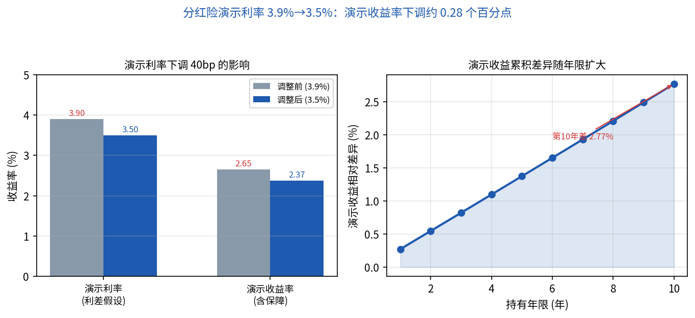 分红险演示利率下调影响图表