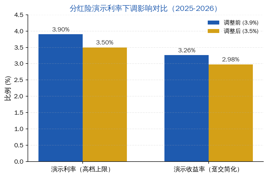 分红险演示利率3.9对比3.5收益率