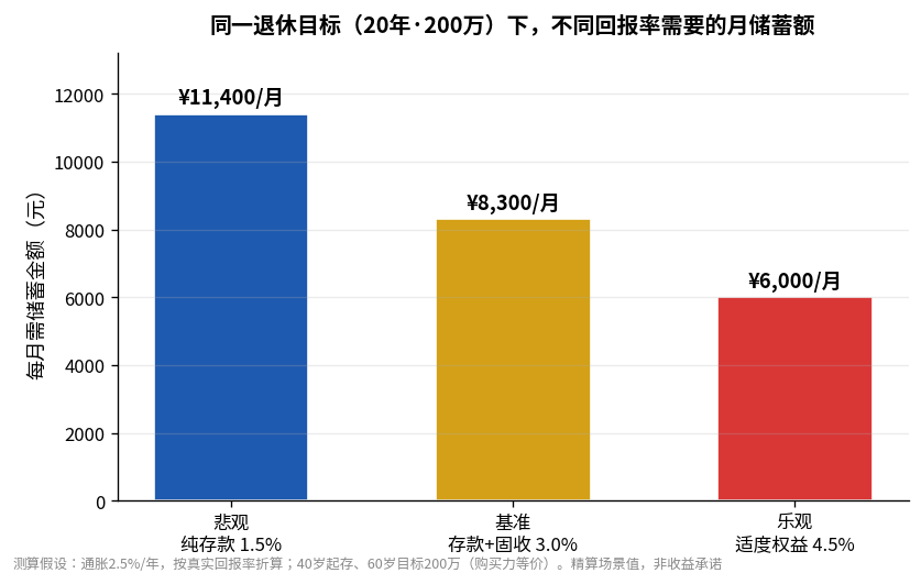 不同回报率下每月需储蓄金额对比