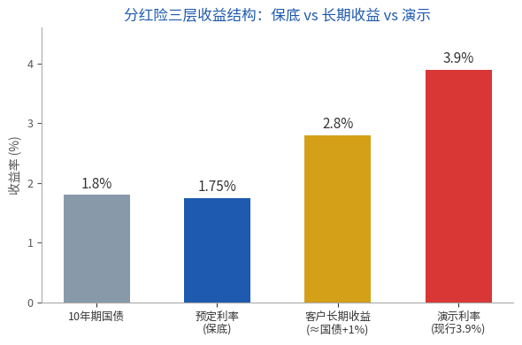 分红险三层收益结构图：国债1.8%、保底1.75%、长期收益2.8%、演示3.9%