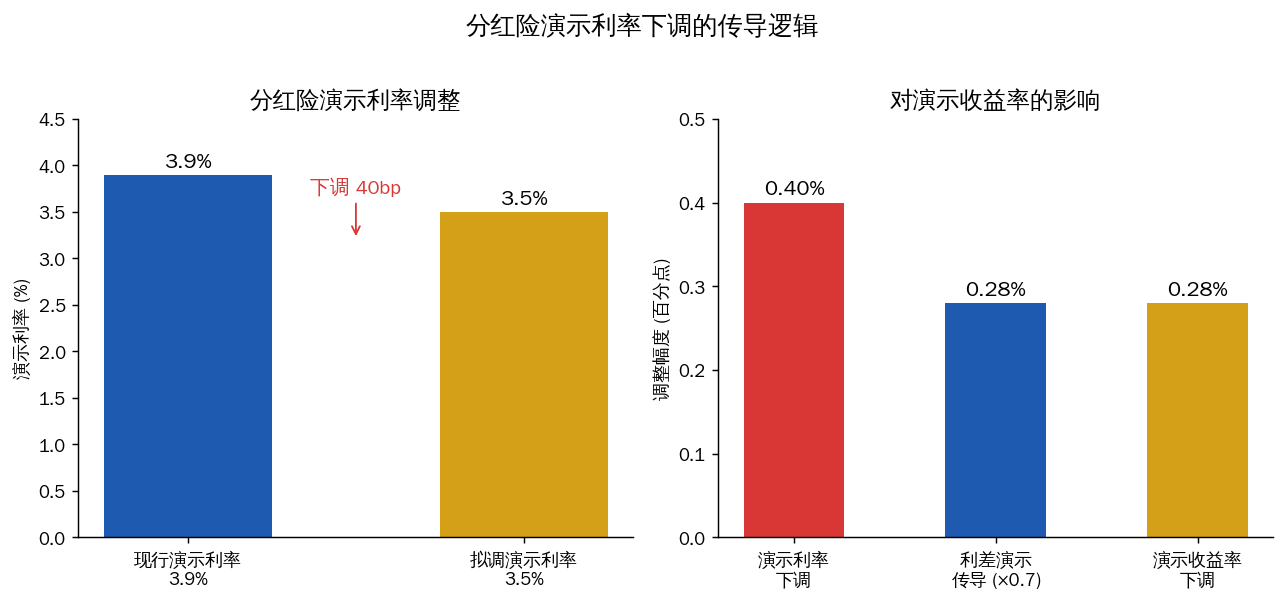 分红险演示利率下调的传导逻辑