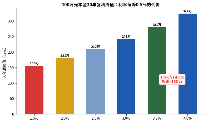 100万元本金30年复利终值随利率变化的柱状图