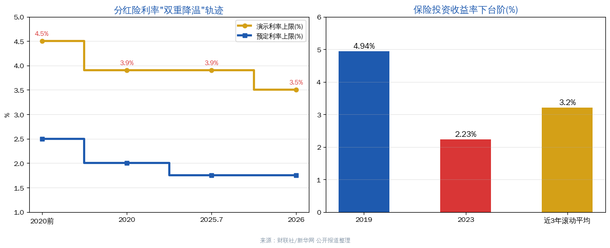 分红险演示利率与预定利率下调轨迹、保险投资收益率下行对比