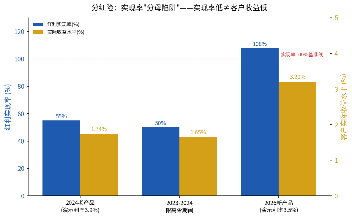 分红实现率分母陷阱对比图