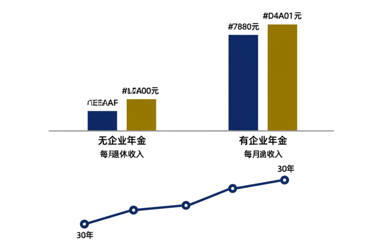 企业年金缴费与收益对比：有年金vs无年金30年退休收入差距