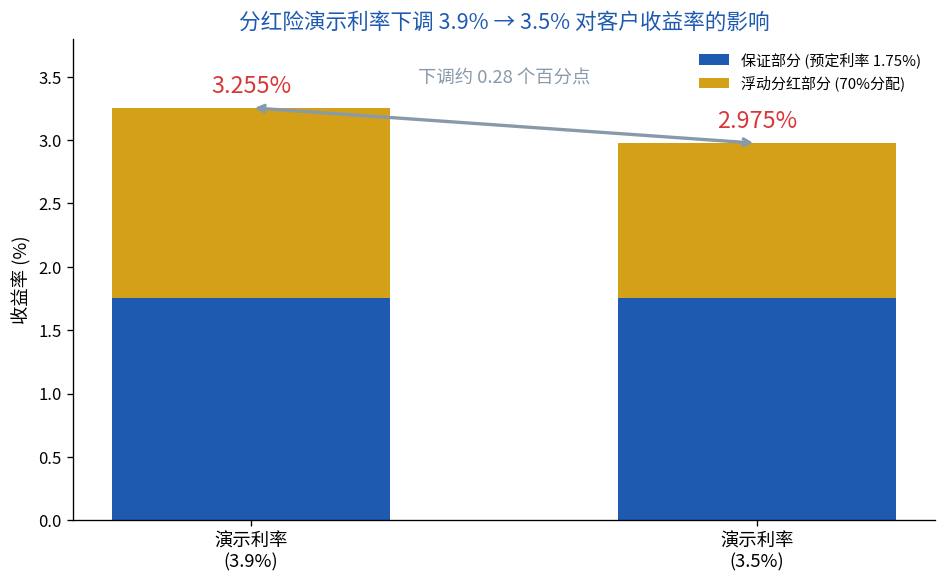 分红险演示利率下调对客户收益率的影响