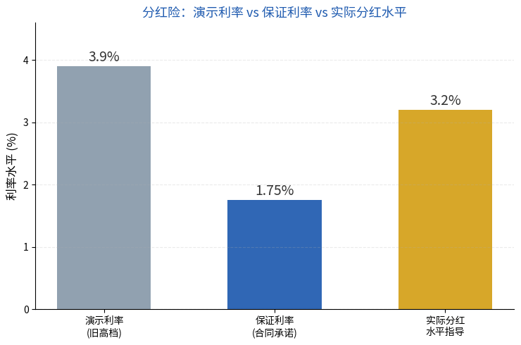 分红险演示利率、保证利率、实际分红水平对比