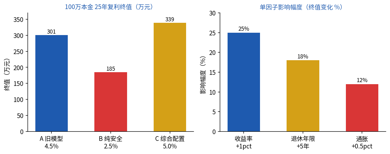 情景终值对比与敏感性分析