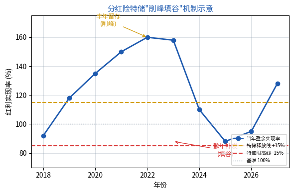 分红险特储削峰填谷机制示意