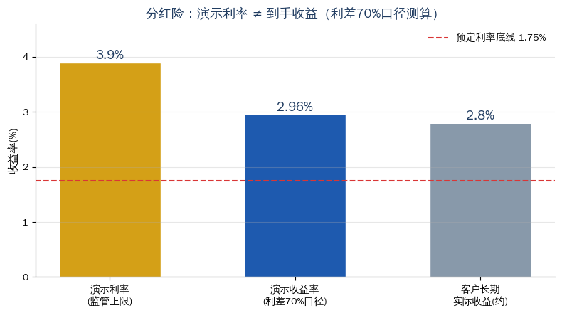 分红险演示利率与到手收益对比