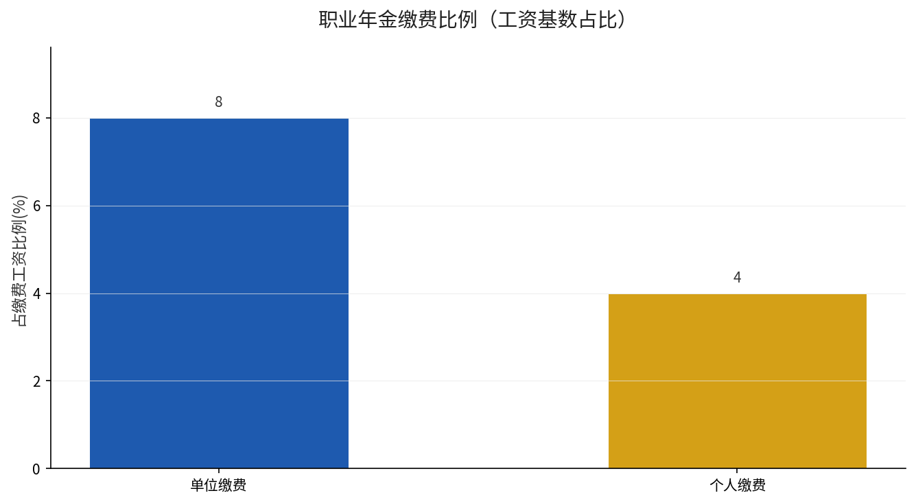 职业年金缴费比例对比：单位8%+个人4%