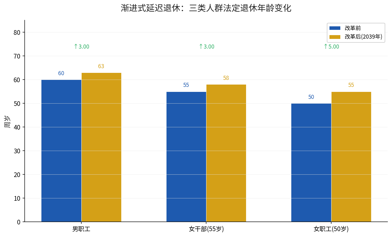 渐进式延迟退休三类人群改革前后退休年龄对比