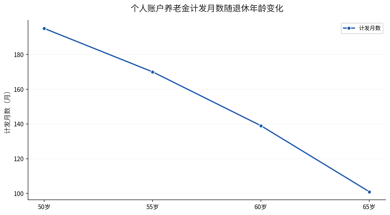 不同退休年龄对应的计发月数：50岁195、55岁170、60岁139、65岁101