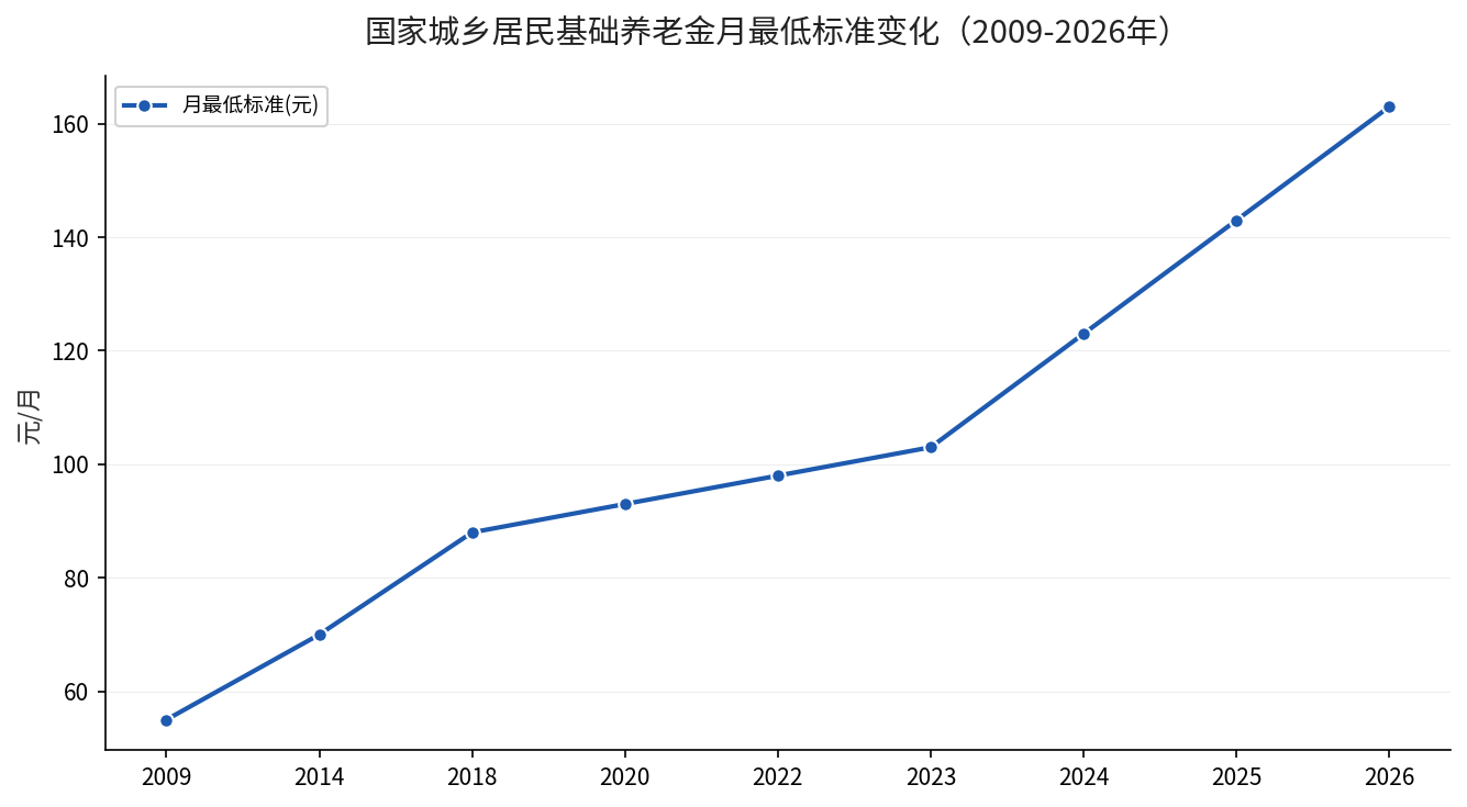 国家城乡居民基础养老金月最低标准2009-2026年变化折线图