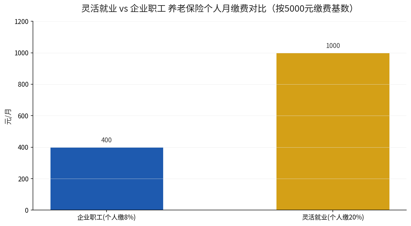 灵活就业与企业职工养老保险个人月缴费对比