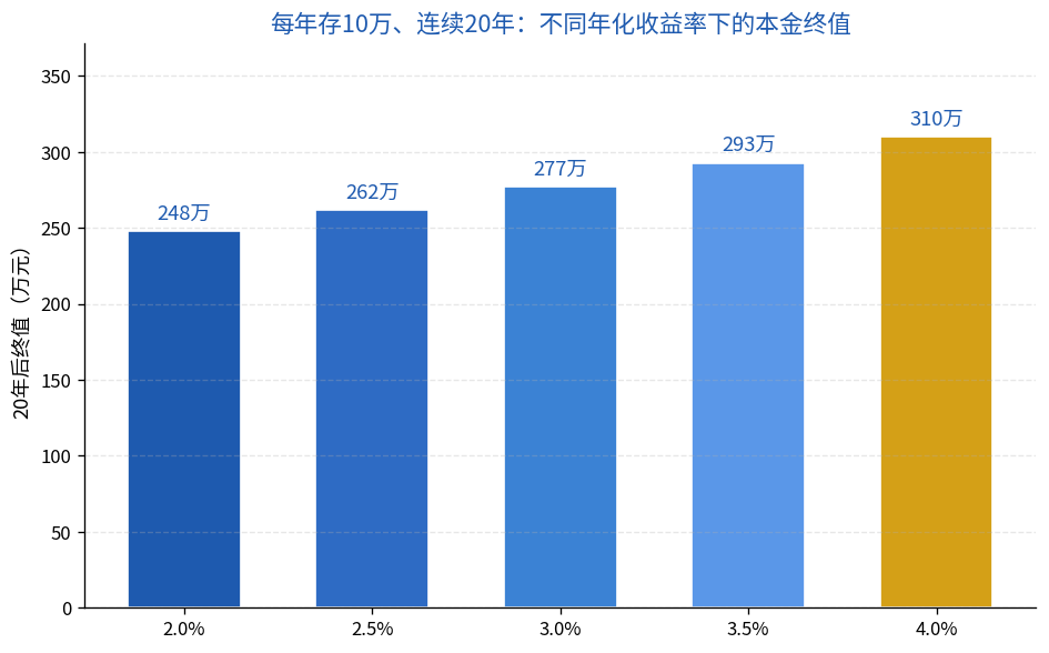 每年存10万连续20年的本金终值随收益率变化