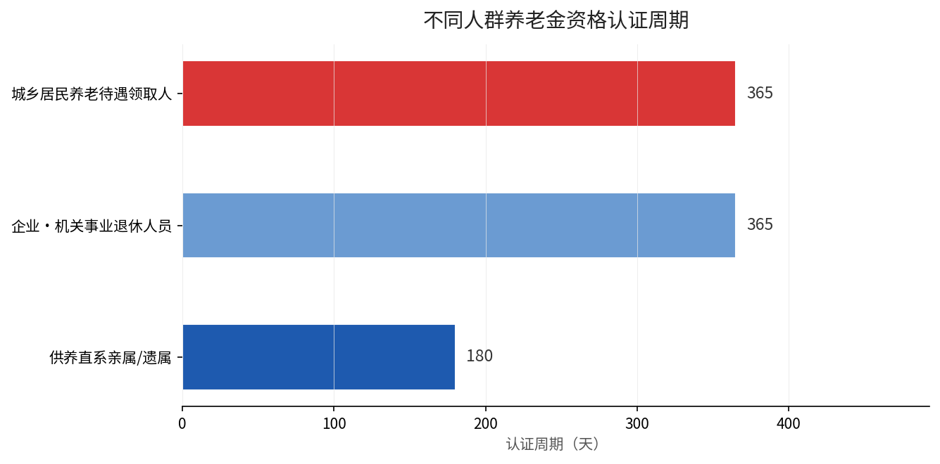 不同人群养老金资格认证周期对比