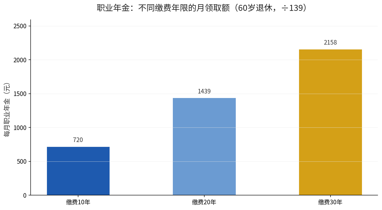 职业年金不同缴费年限月领取额对比