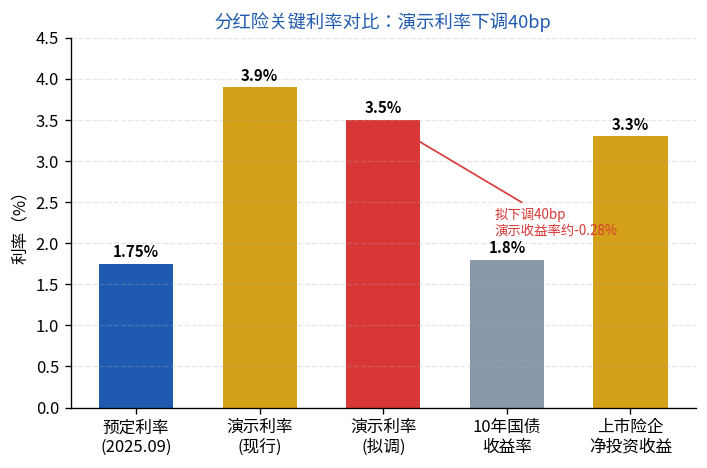 分红险关键利率对比图