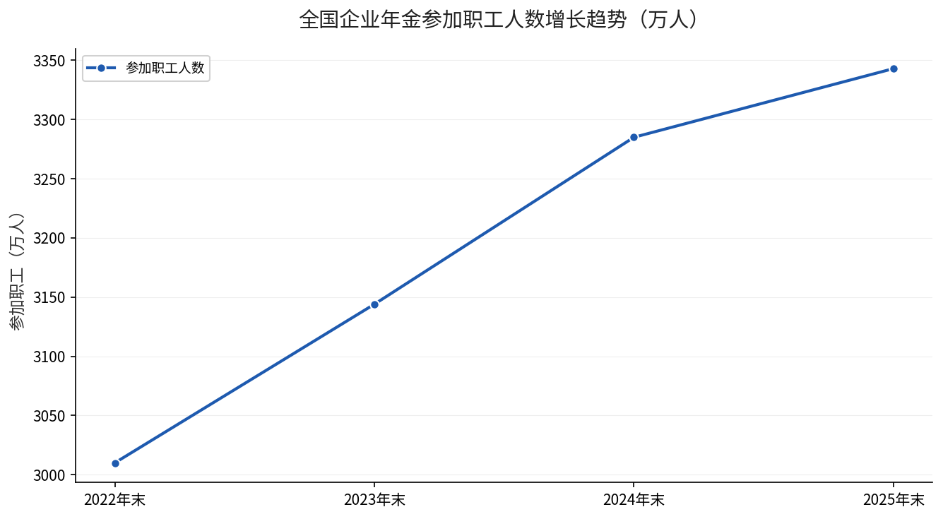 企业年金基金规模与参加人数增长趋势