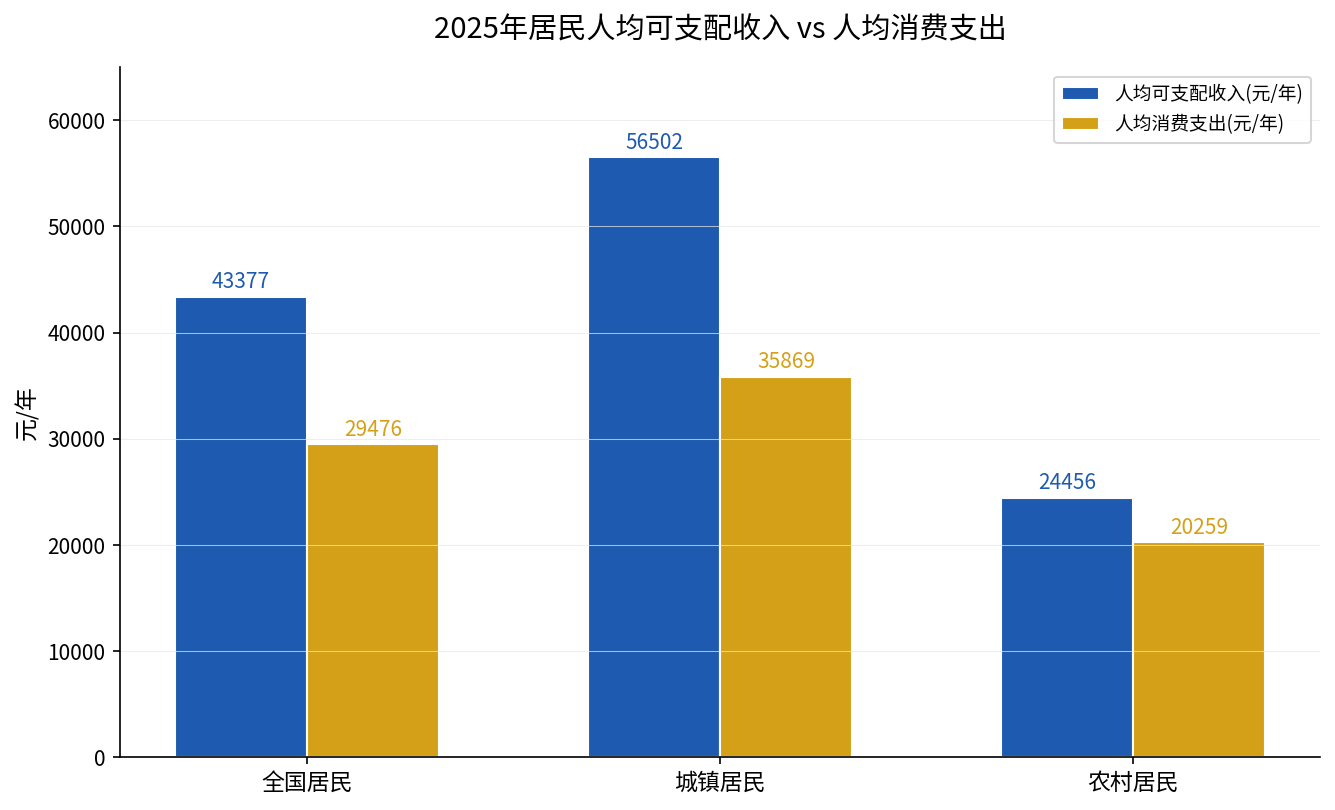 2025年居民人均可支配收入与消费支出对比